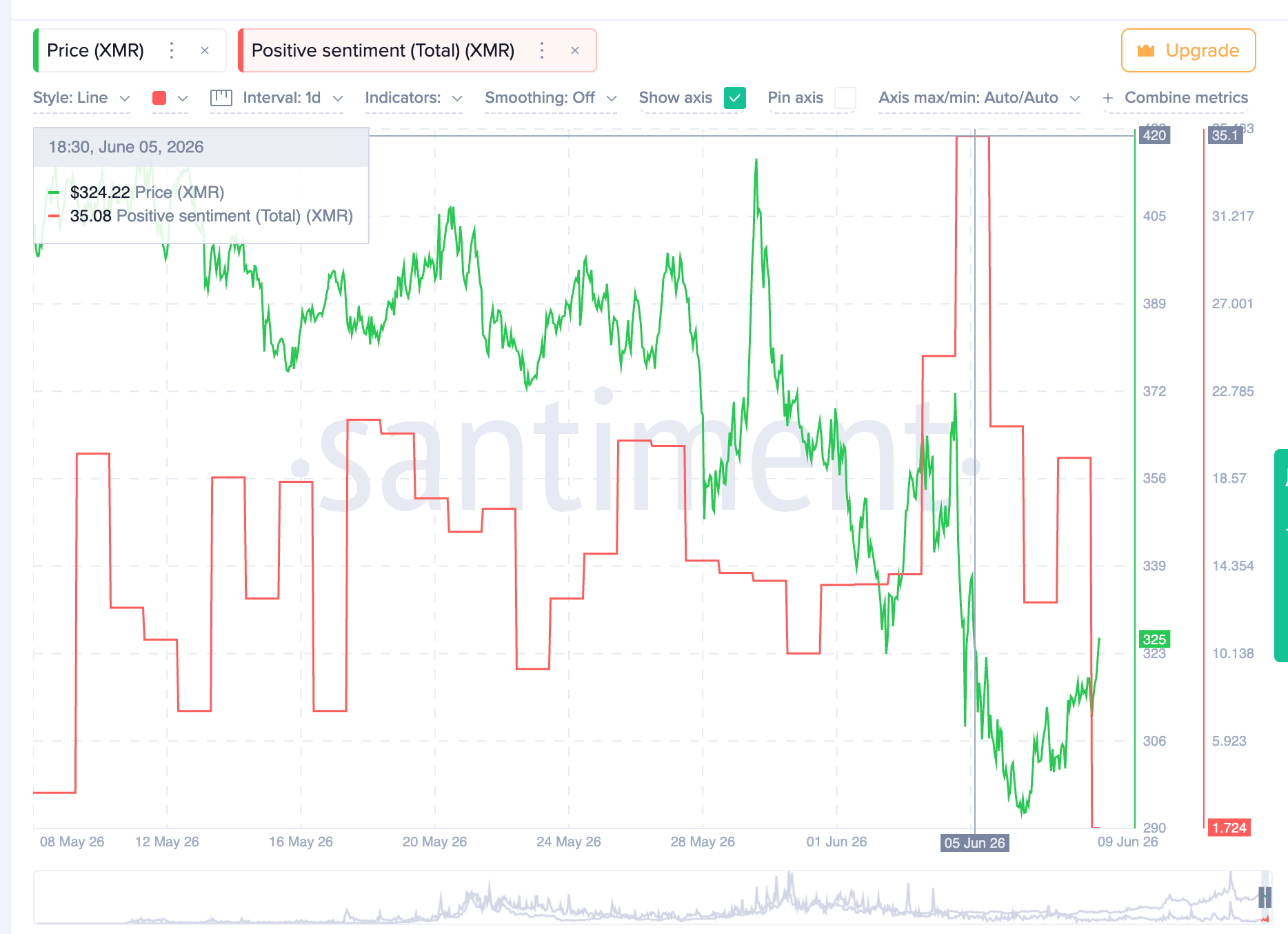 XMR Price vs Positive Sentiment