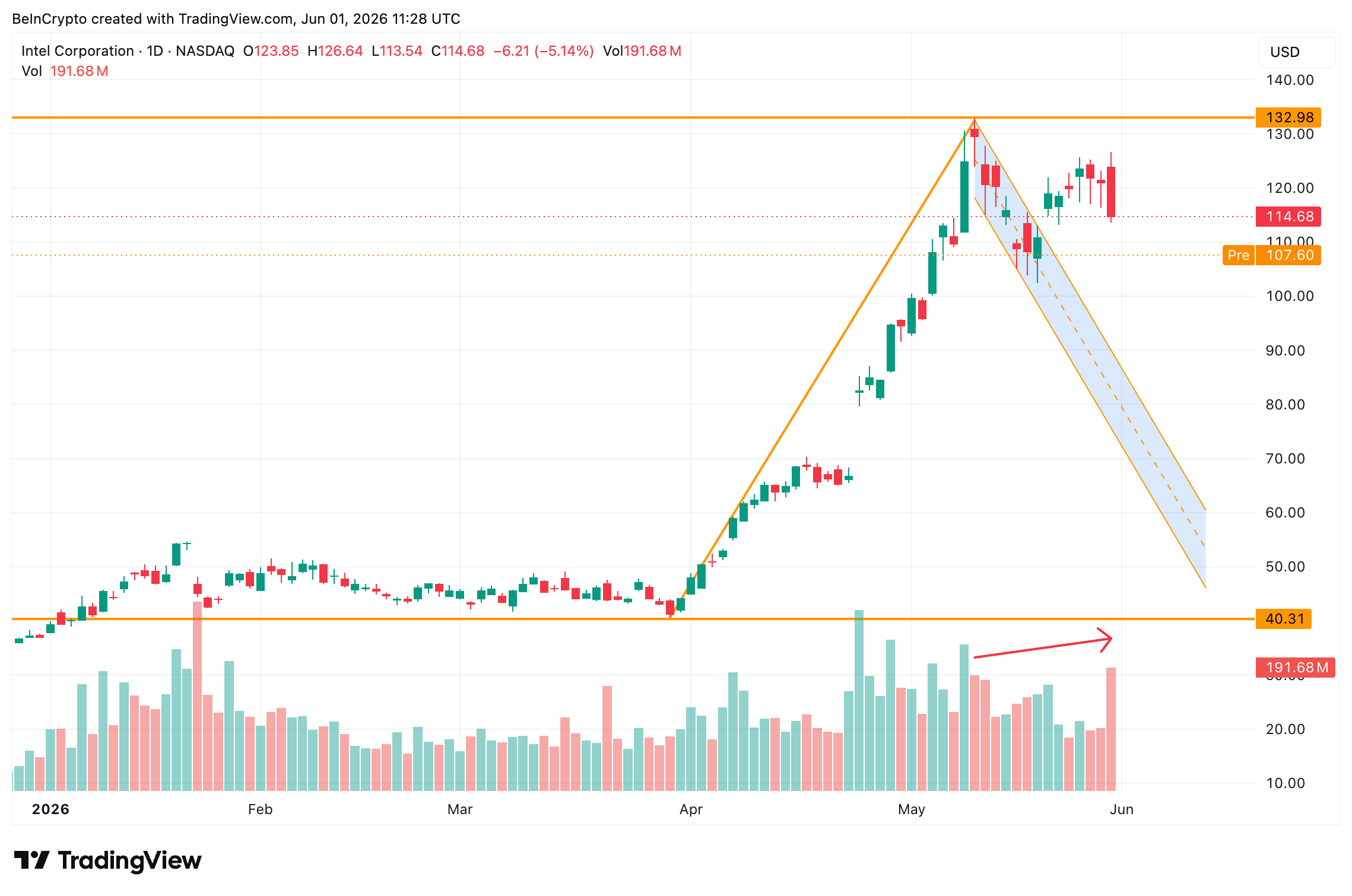 Intel-Stock-Price-And-Volume Intel Stock Price And Volume