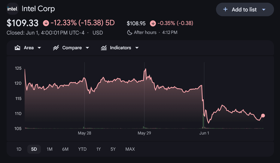 Intel-Stock-Price-Crashes-Hard-after-the-Nvidia-Keynote Intel Stock Price Crashes Hard after the Nvidia Keynote