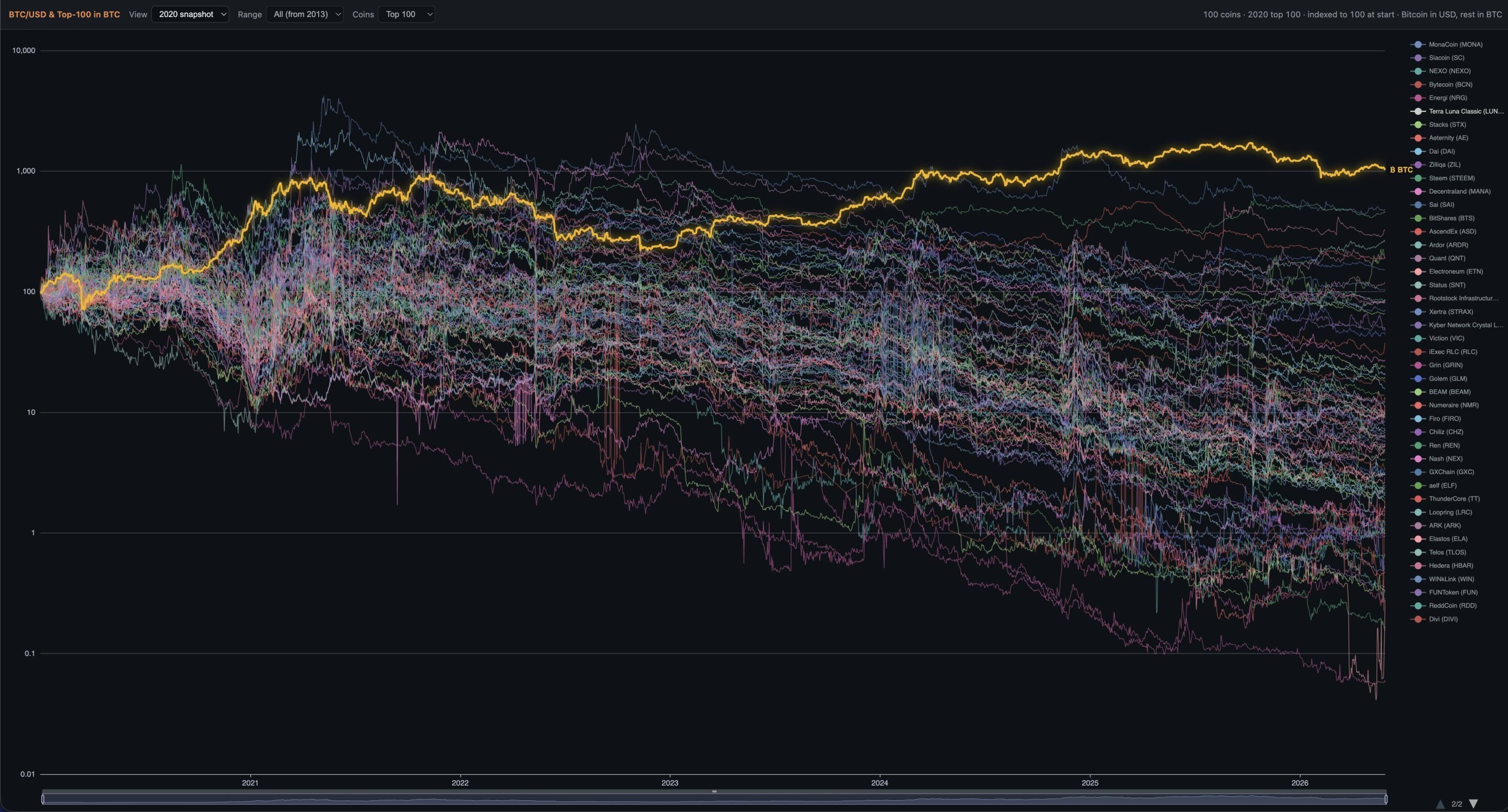 BTC-vs-TOP100-coins-since-2020 BTC vs TOP100 coins since 2020