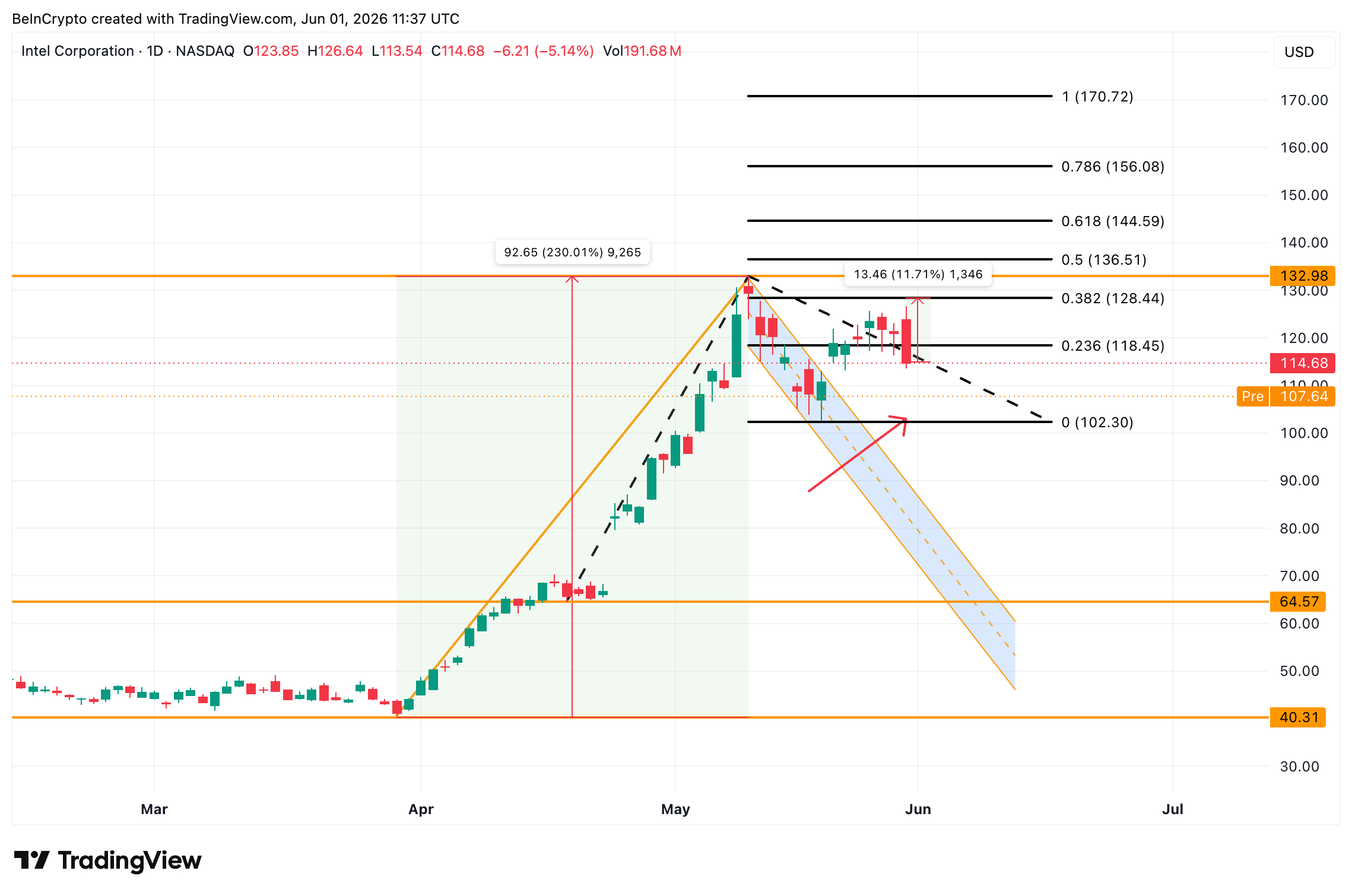 Intel-Stock-Price-Analysis Intel Stock Price Analysis