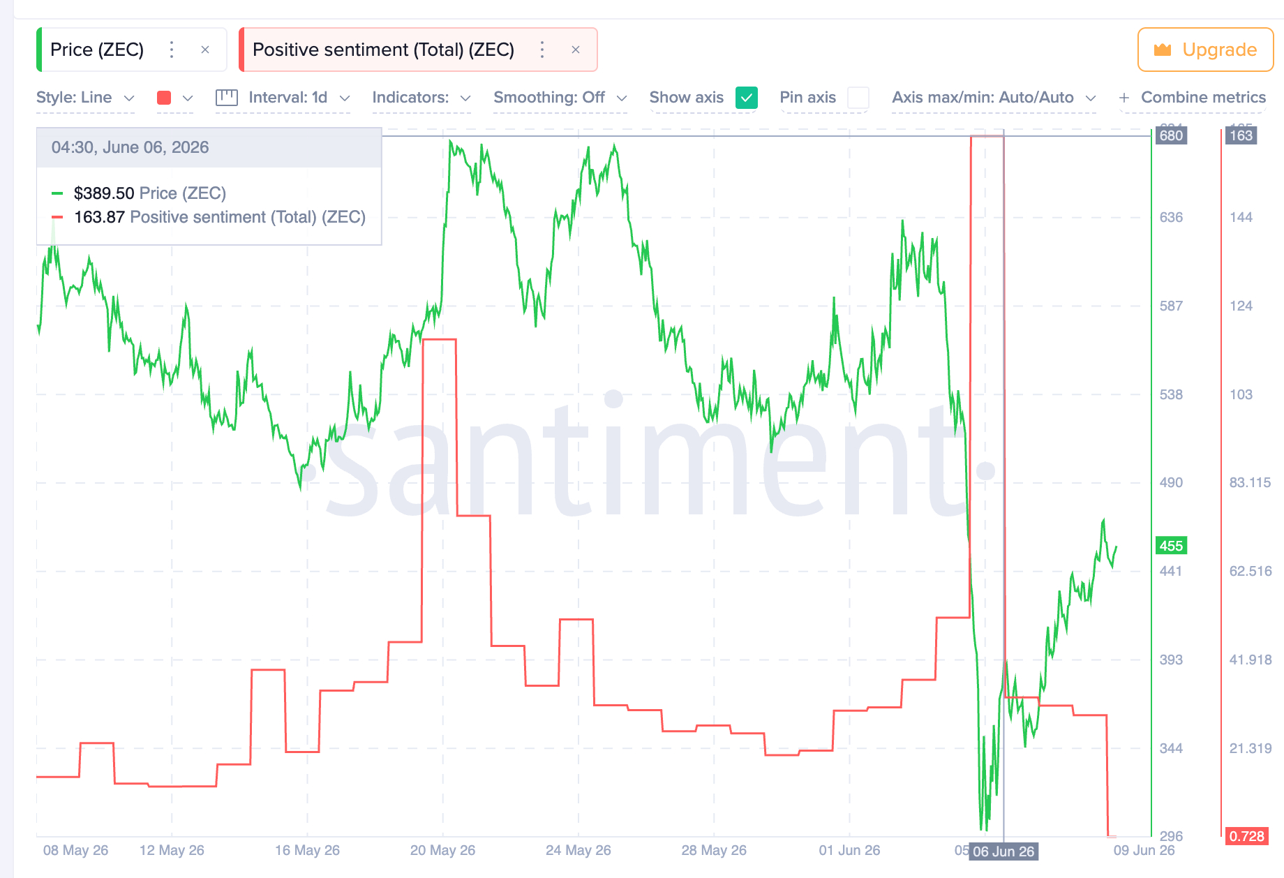 Zcash Price vs Positive Sentiment