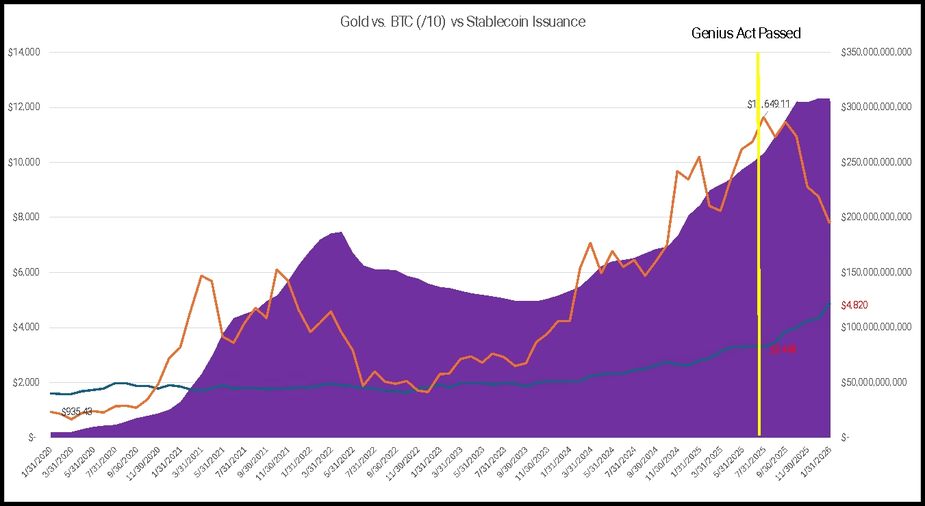 Gold-vs-bitcoin-vs-stablecoin-supply Gold vs bitcoin vs stablecoin supply