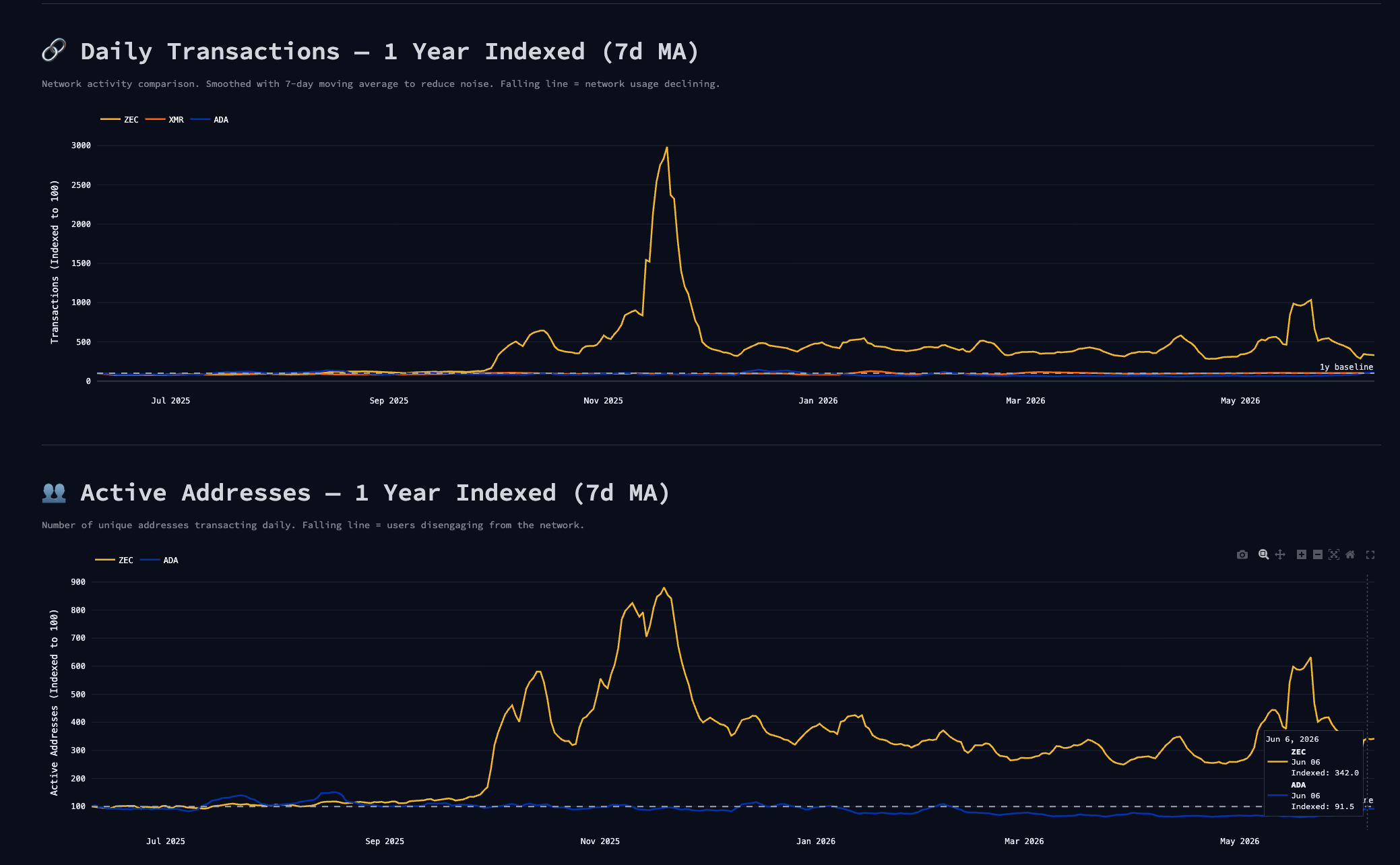 Cardano vs Zcash