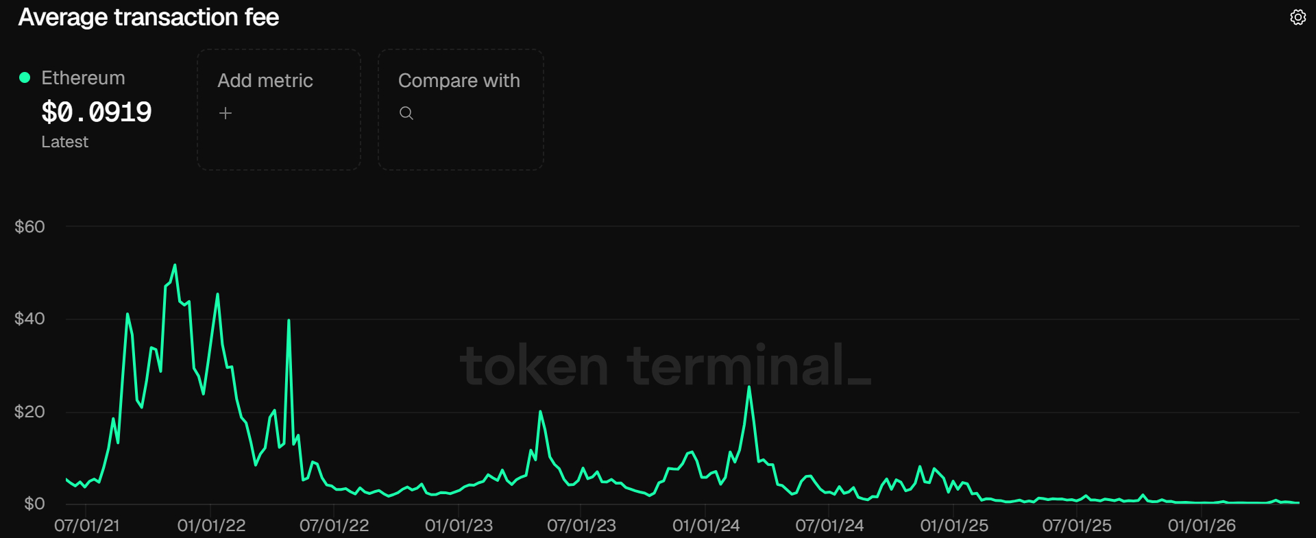 Ethereum-Transaction-Fee-Since-2021 Ethereum Transaction Fee Since 2021