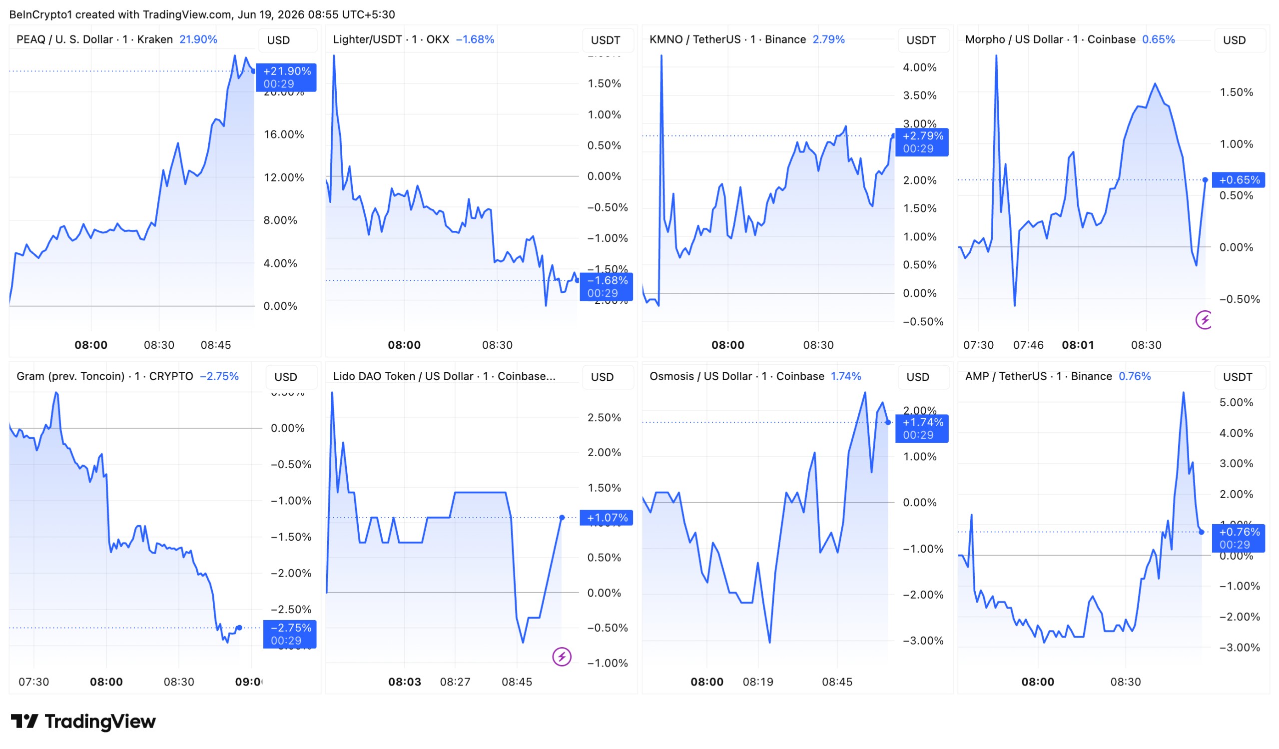 Intraday-Price-Performance-of-the-Nine-Upbit-Listed-Tokens-on-June-19 Intraday Price Performance of the Nine Upbit-Listed Tokens on June 19