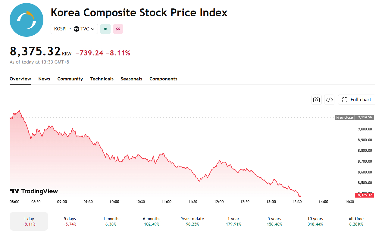 KOSPI-has-been-in-freefall KOSPI has been in freefall