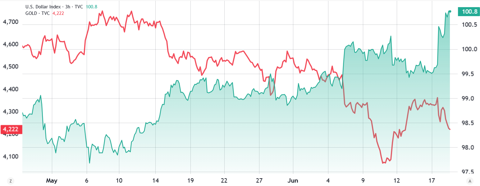 Gold-USD—vs-US-dollar-strength-index-oplukl2d5zrv2uw9vafzvlxcdqf7gqycqjgf51sb2fxy7qokya596o8j1r4ktoss2048keywmdg7vlztrmzo9woziaf2q Gold / USD vs US dollar strength index