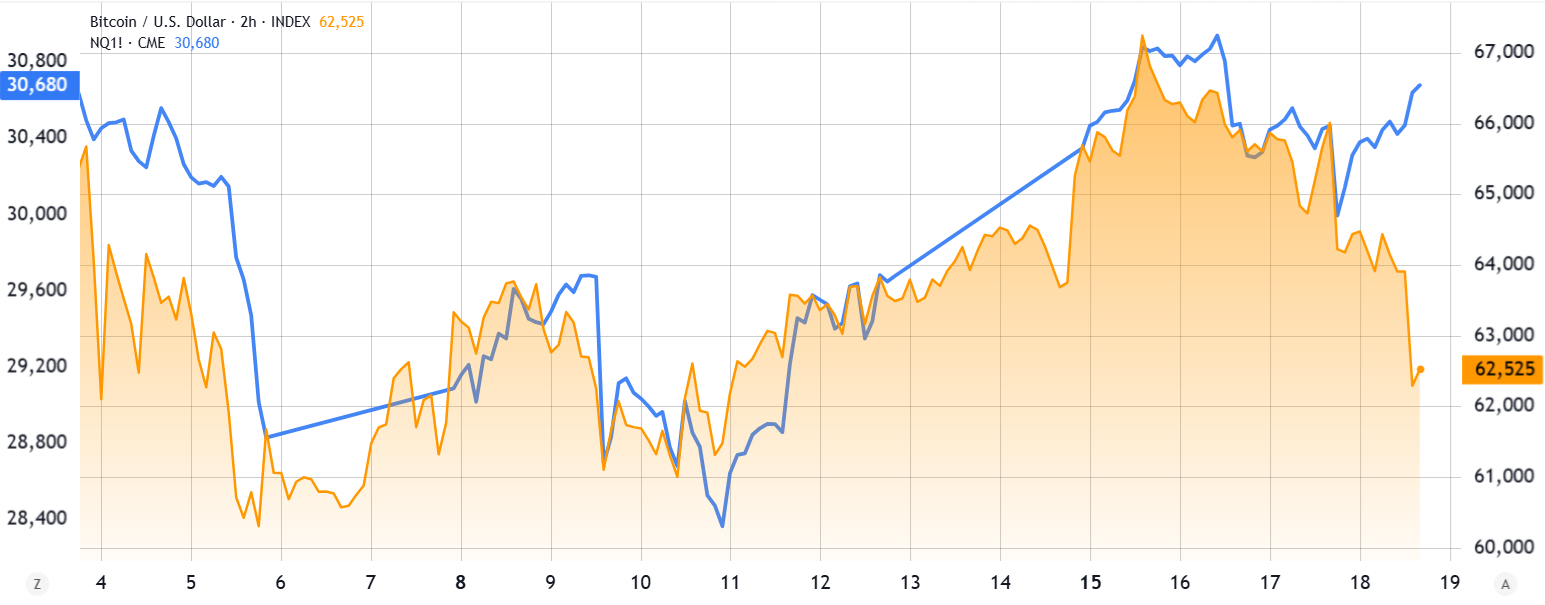 Nasdaq-100-futures-vs-Bitcoin-USD Nasdaq 100 futures vs Bitcoin / USD