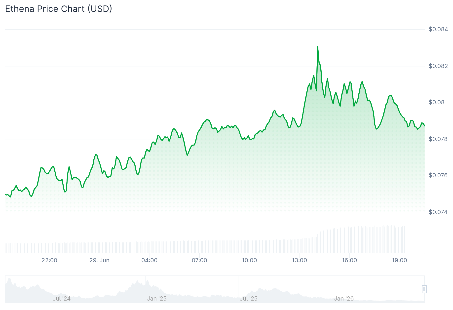 ENA-24h-price-chart ENA 24h price chart