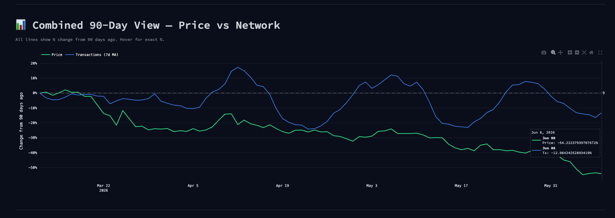 Decred Network vs Price