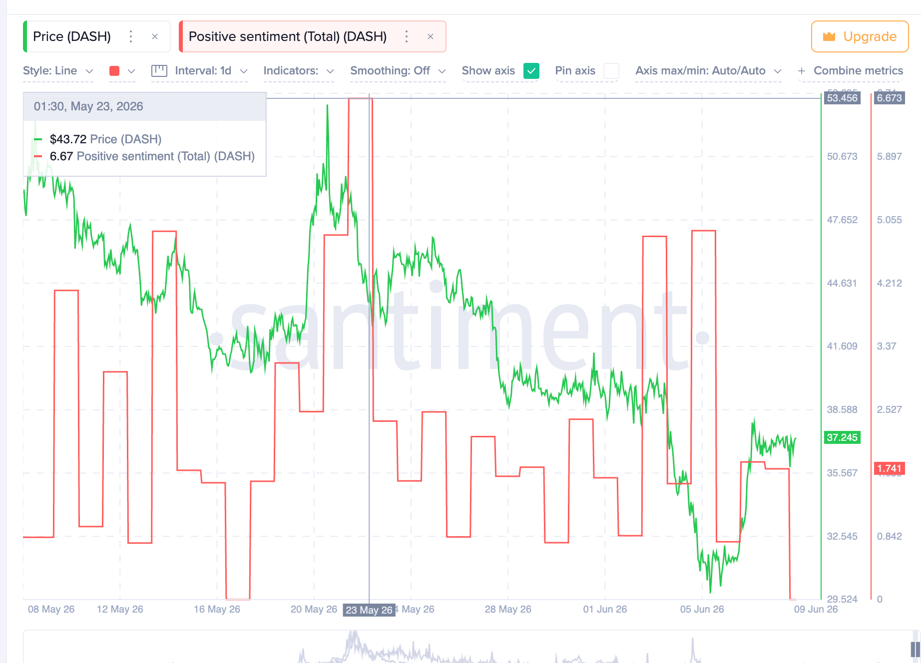 DASH Price vs Positive Sentiment