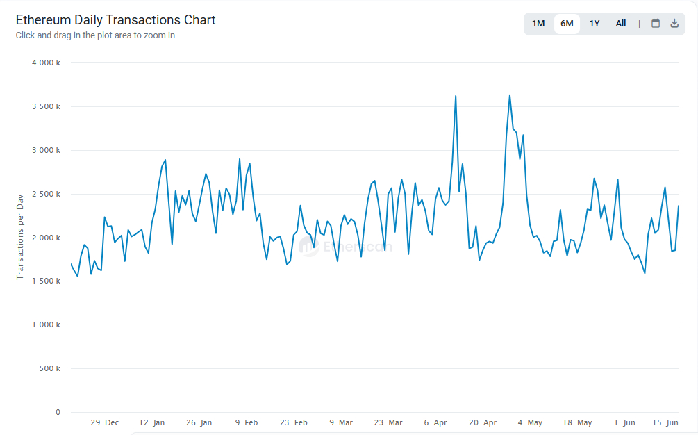 Ethereum-reached-peak-transaction-activity-in-H1-following-another-upgrade-to-lower-gas-fees Ethereum reached peak transaction activity in H1, following another upgrade to lower gas fees