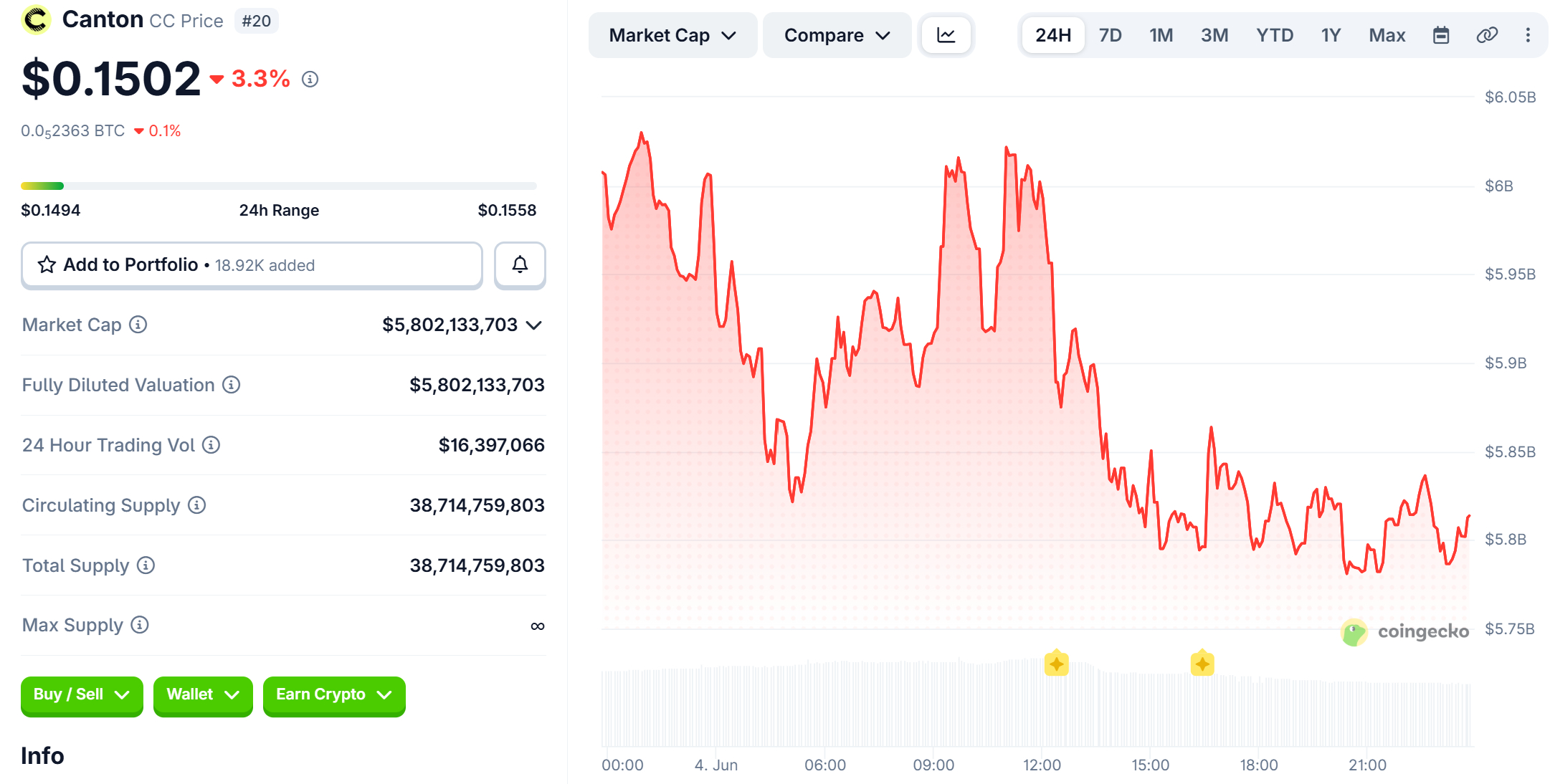 Canton Coin Price Performance Canton Coin Price Performance