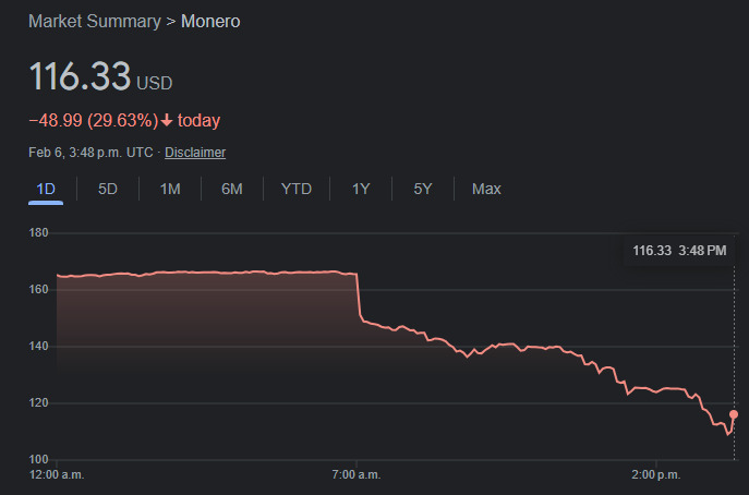 Monero-Drops-After-Binance-Announces-Delisting Monero Drops After Binance Announces Delisting