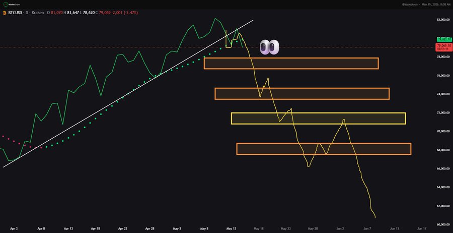 BTC bearish divergence