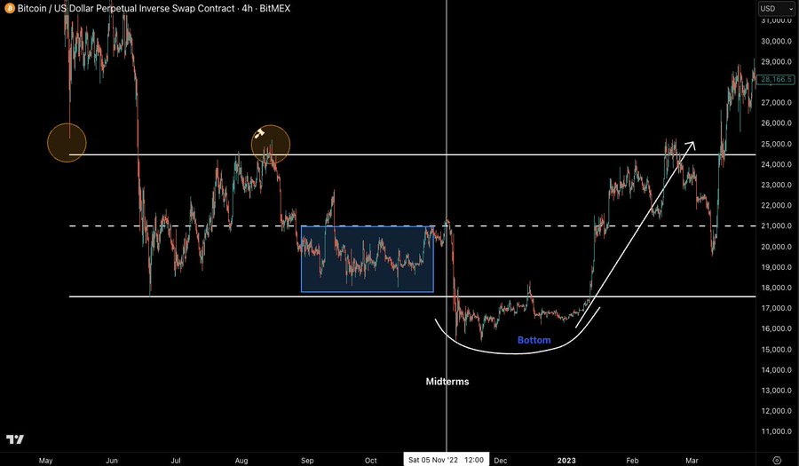 2022 BTC bottom formation