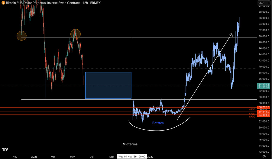 Current BTC scenario