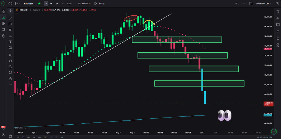 BTC chart with marked support zones