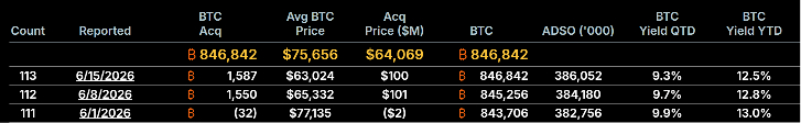 Strategy's Bitcoin Per Share