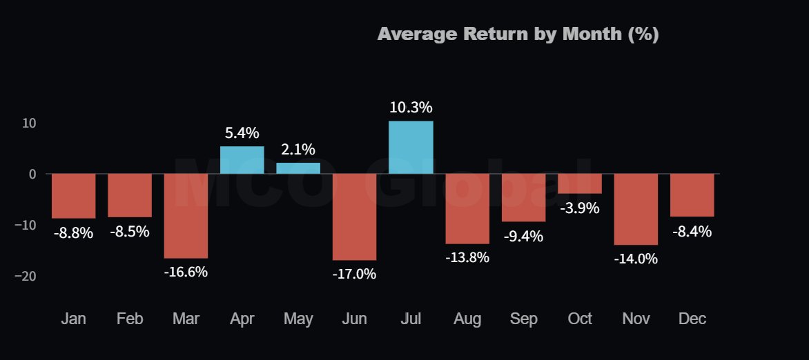Bitcoin-performance-by-month-during-US-mid-term-election-years Bitcoin performance by month during US mid-term election years