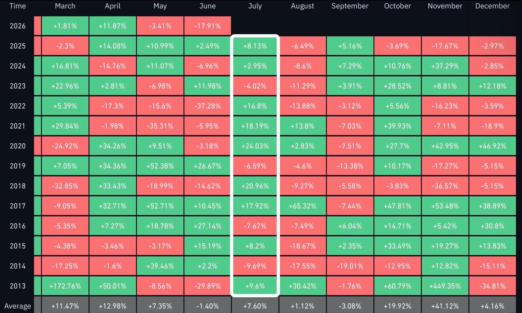 Bitcoin-monthly-returns-tracking-the-July-performance-in-since-2013 Bitcoin monthly returns tracking the July performance in since 2013