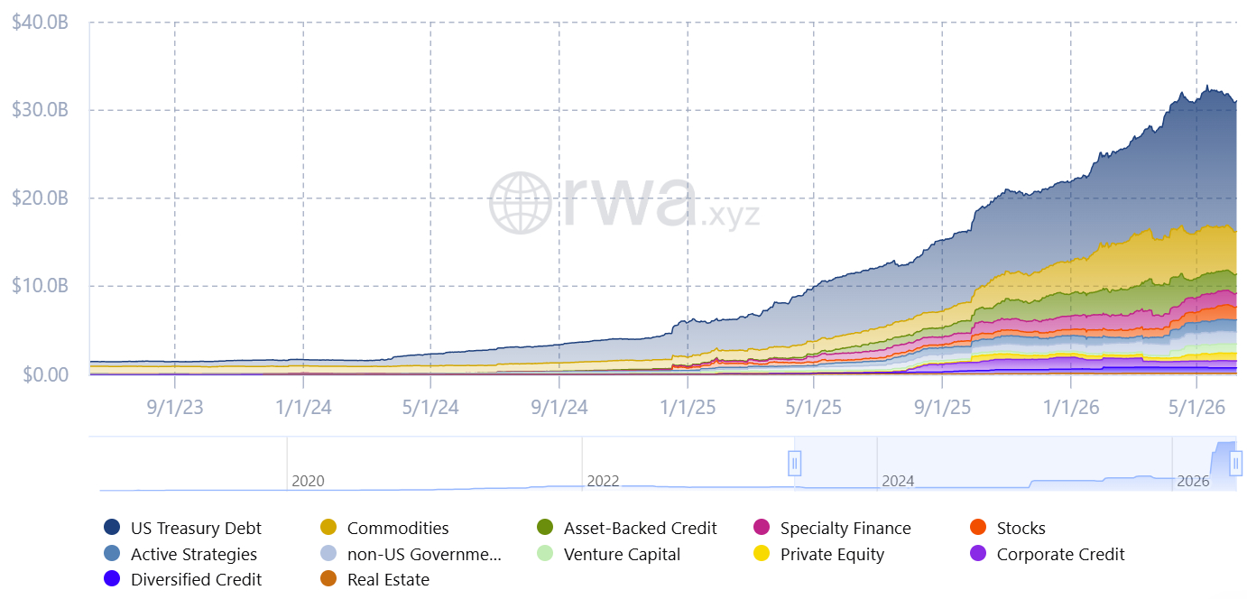 The market for tokenized RWAs, excluding stablecoins