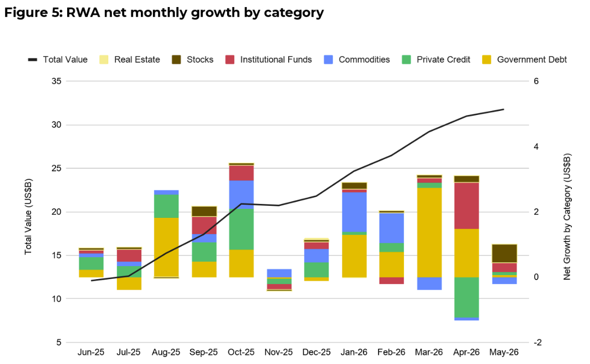 Tokenized stocks, commodities and real estate experienced significant growth