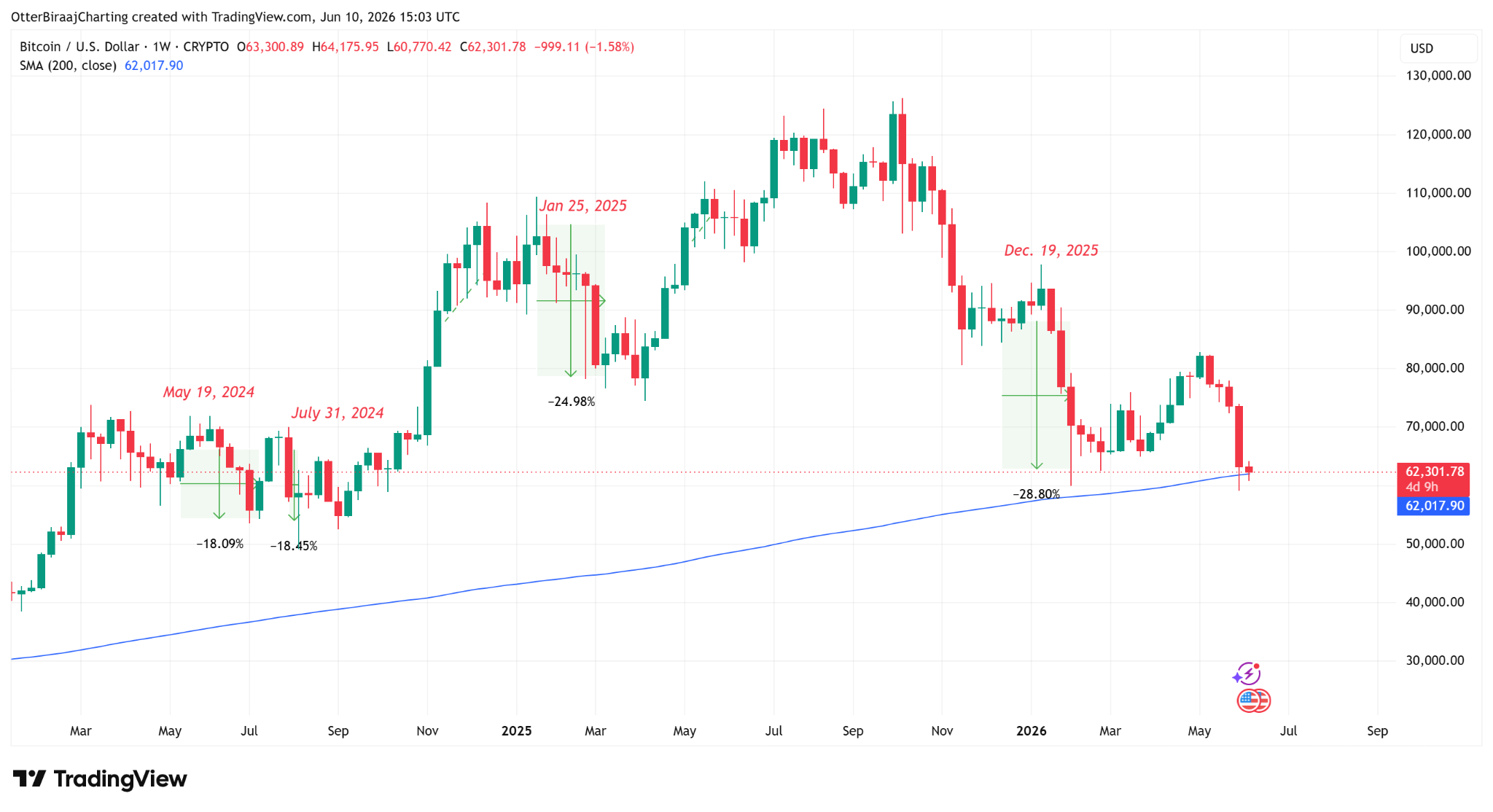 BTC USD one-week chart