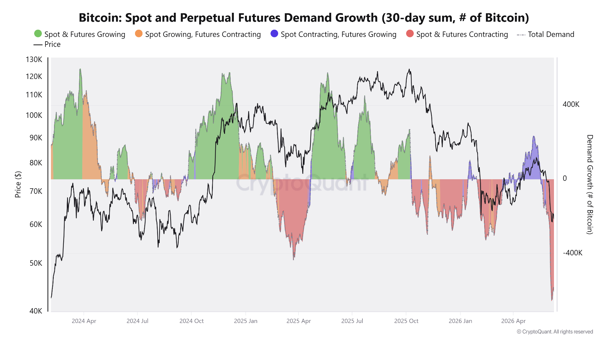 BTC spot and perpetual futures demand growth contraction