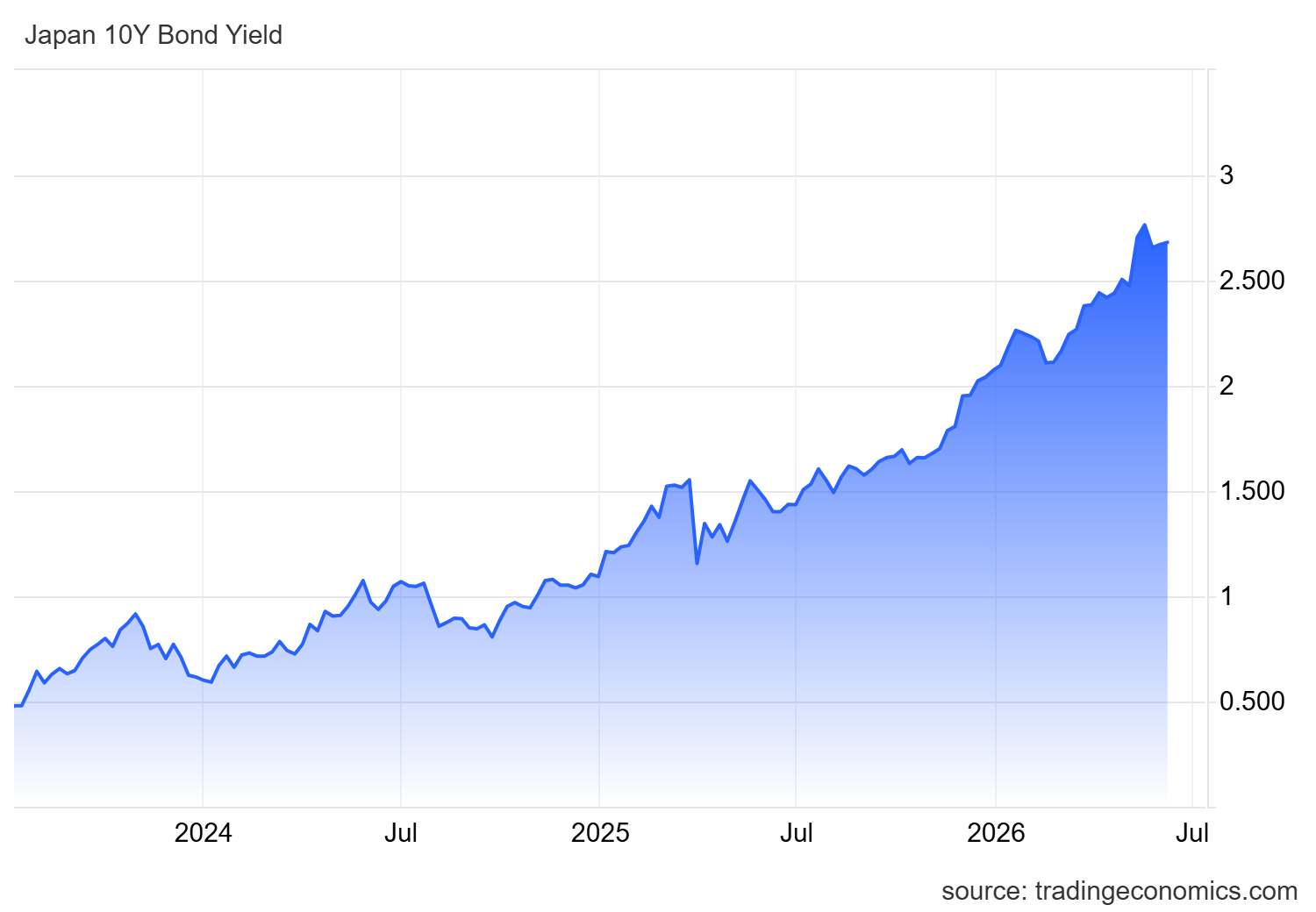 Japan's 10-year bond yield increase since 2024