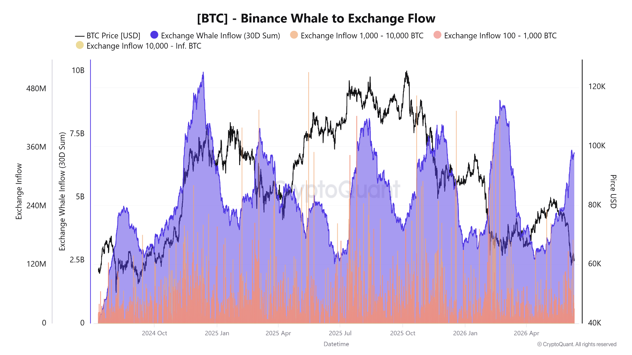 Bitcoin whale to exchange flow