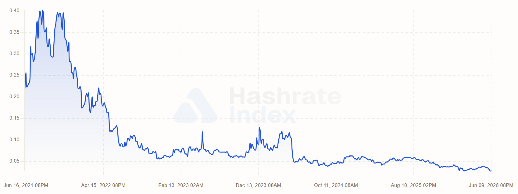 1-TH-second-of-hashing-power-per-day-returns-USD 1 TH/second of hashing power per day returns, USD