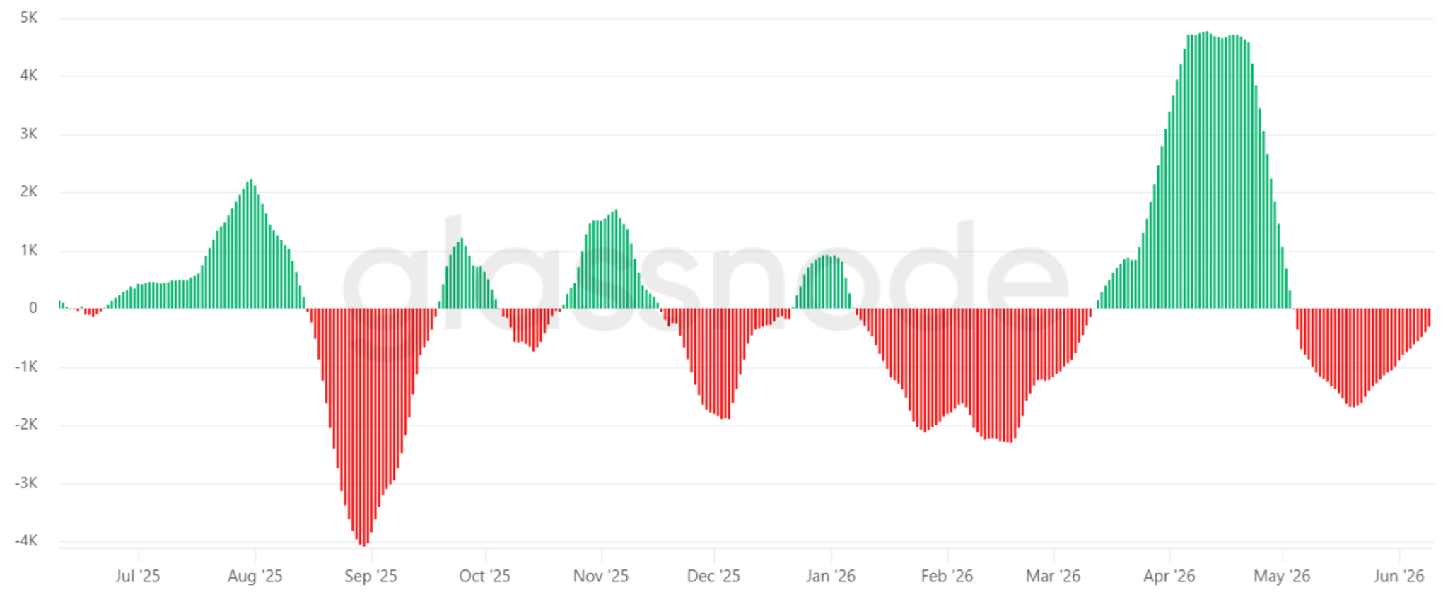 Bitcoin-miners-30-day-net-position-change-BTC Bitcoin miners' 30-day net position change, BTC