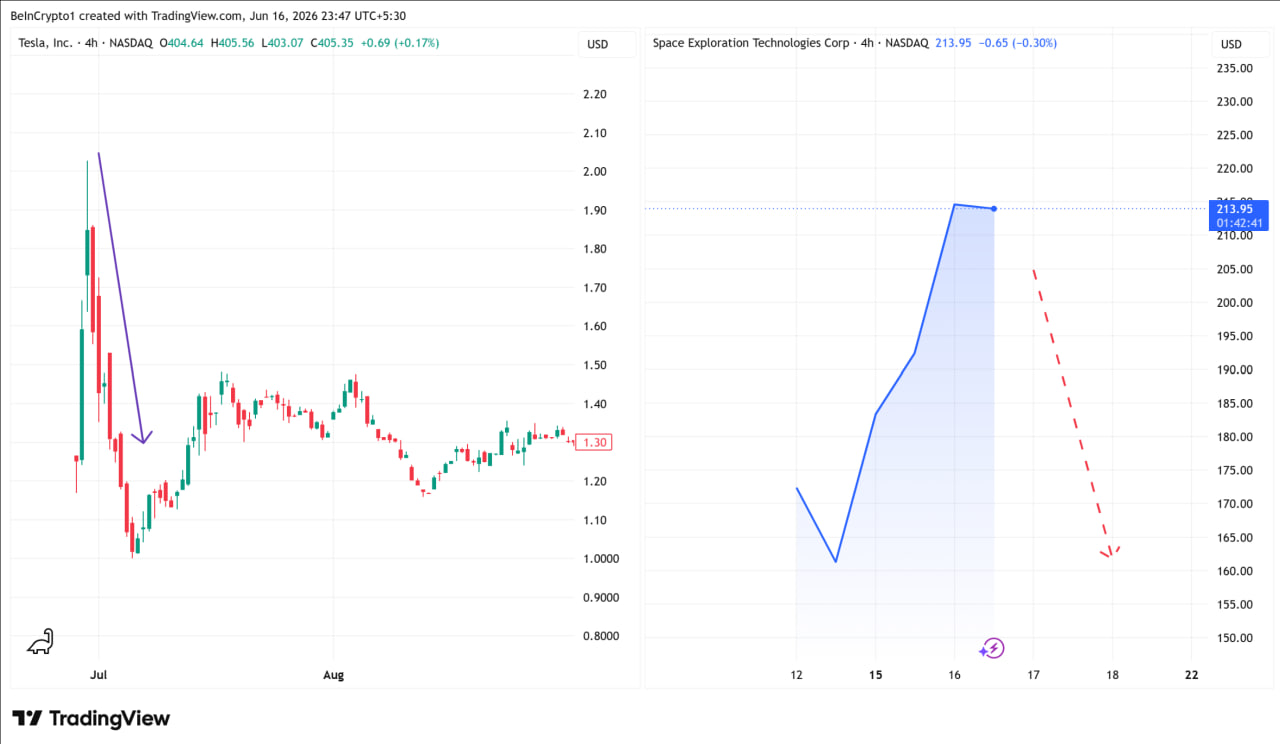 photo_2026-06-17_20-15-14 Динамика акций Tesla (TSLA) и SpaceX (SPCX) после IPO.