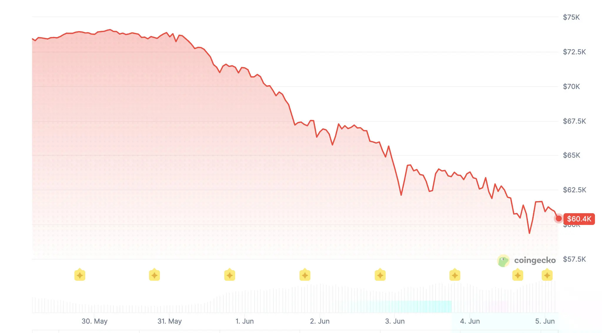 Bitcoin price chart