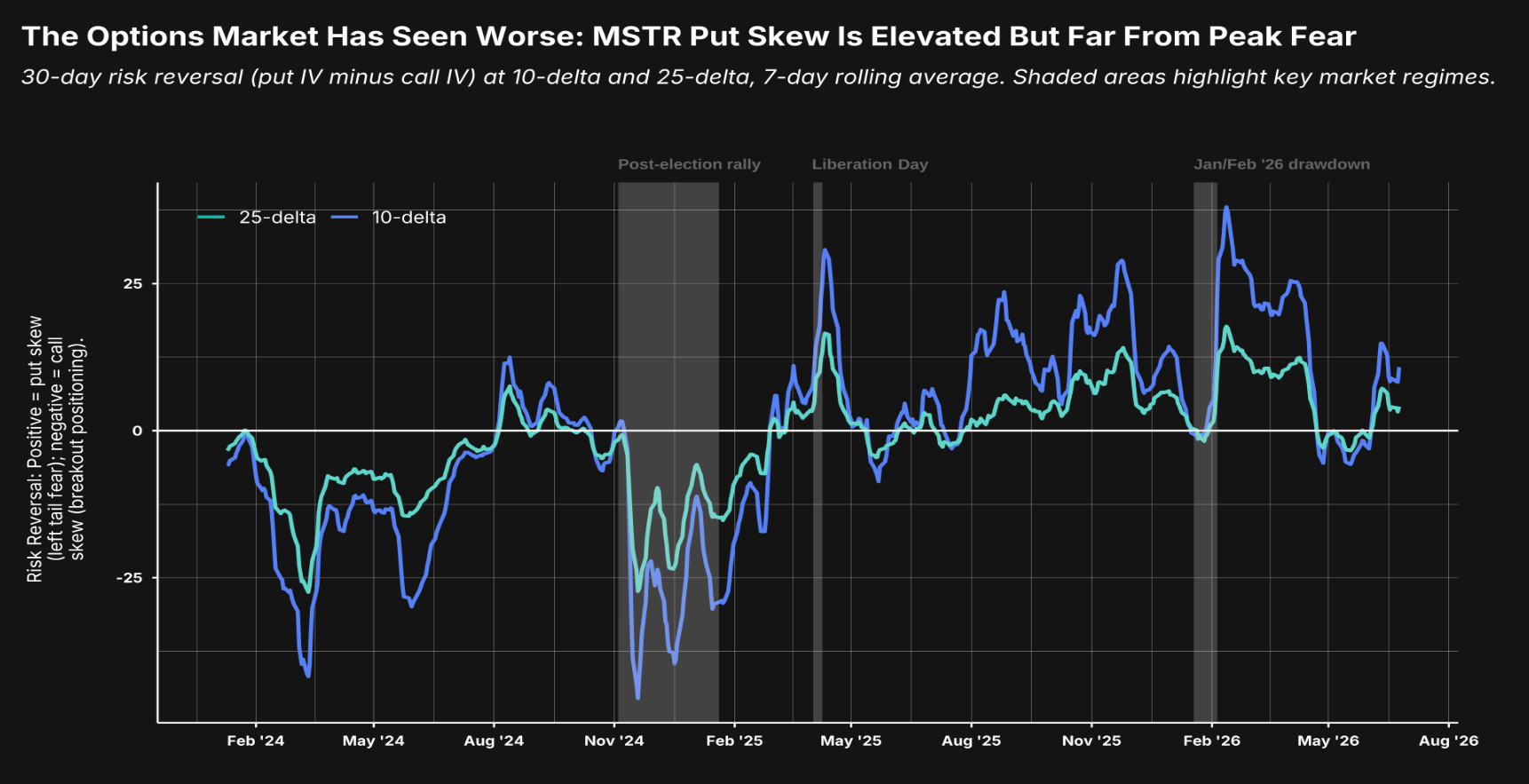 30-day risk reversals in Strategy (MSTR) options markets