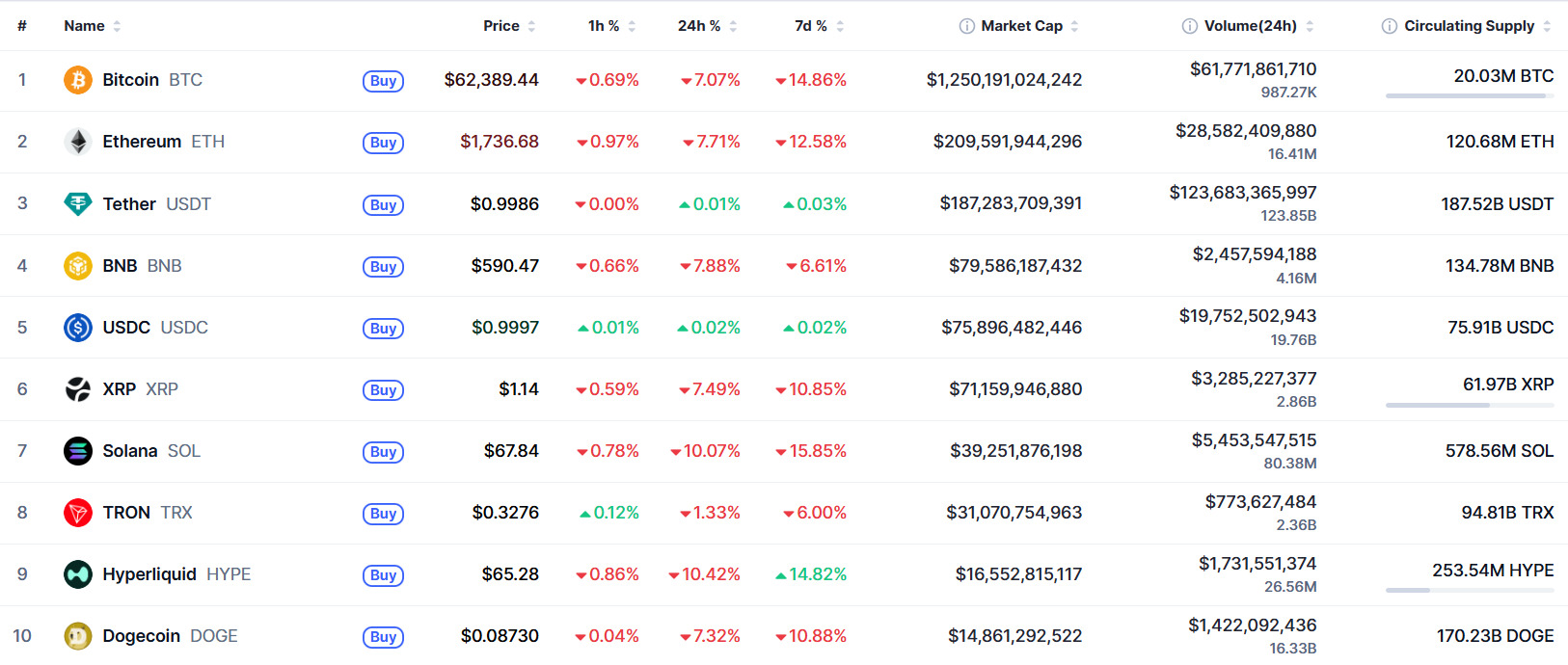 Top 10 Crypto Price Performance