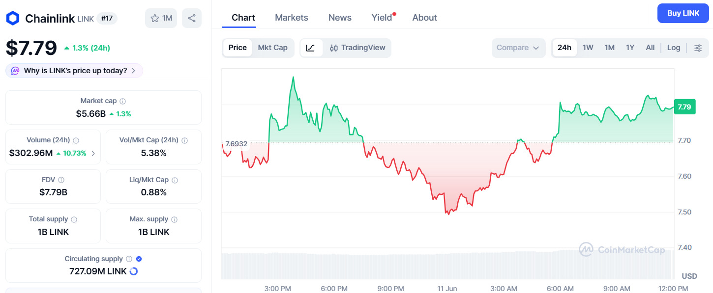 Chainlink Price Performance