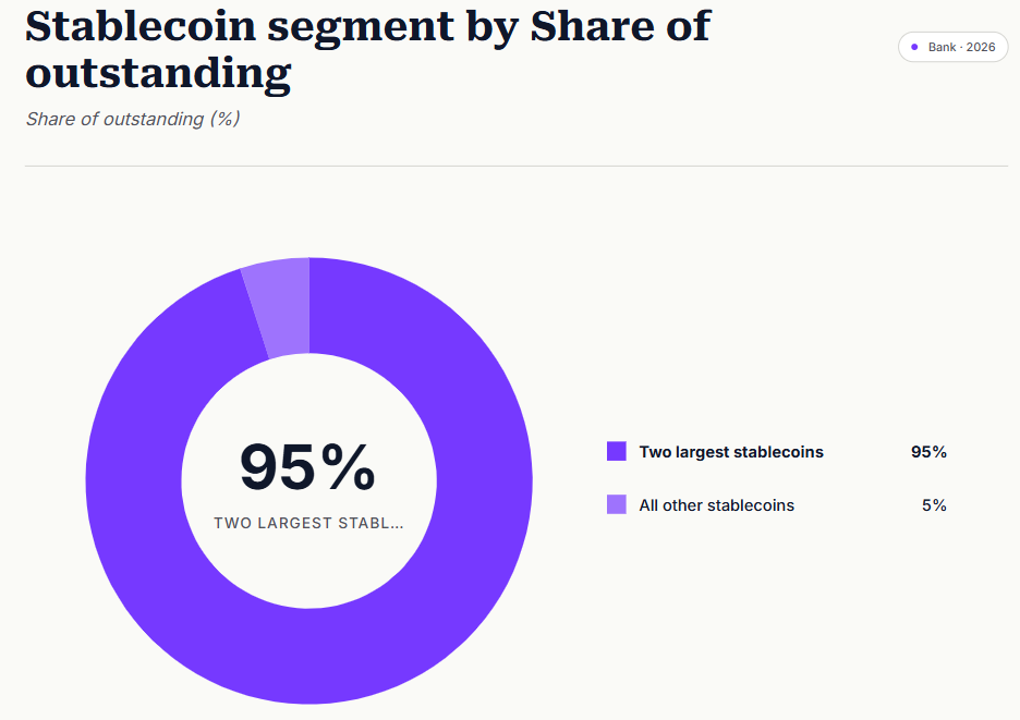 Market Share of the Largest Stablecoins 
