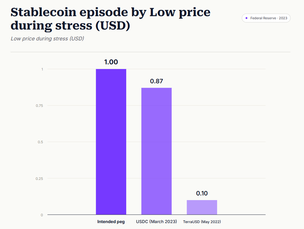 Lowest Stablecoin Prices During Market Stress