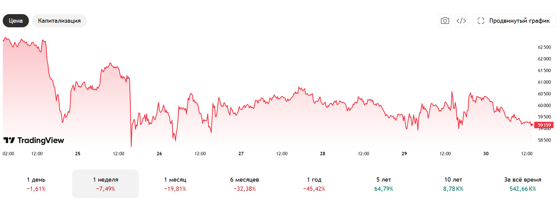 Bitcoin-Price-Performance Bitcoin Price Performance