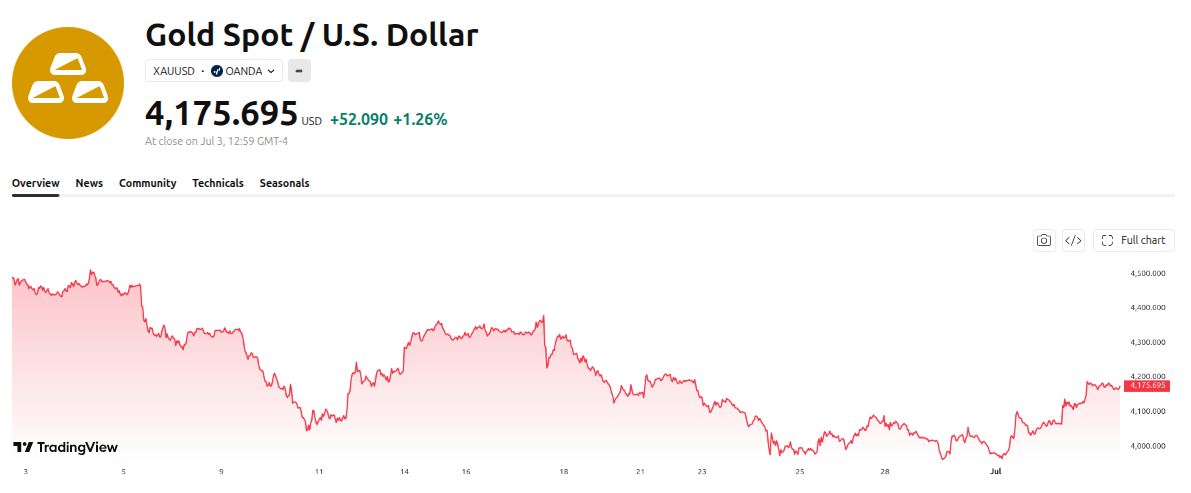 Gold-Price-Performance Gold Price Performance