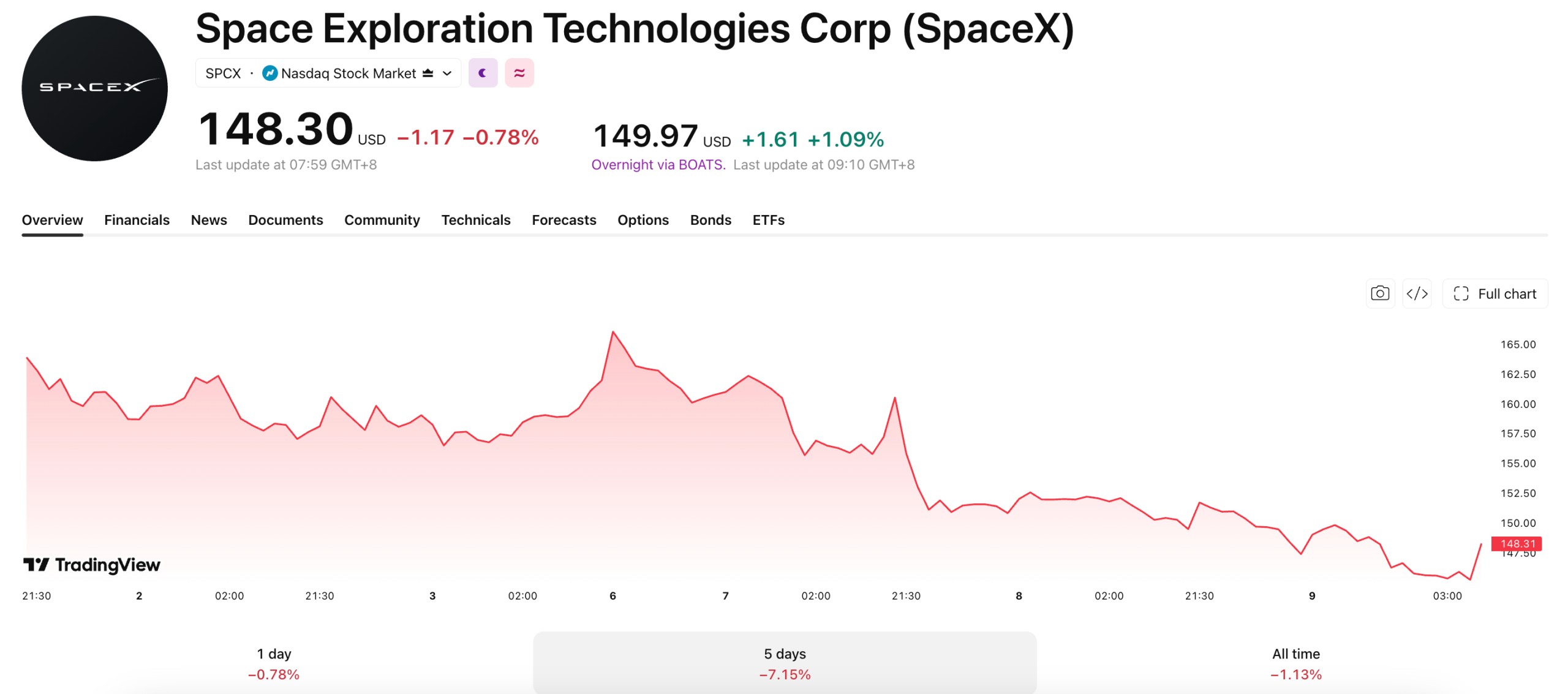 SPCX has traded under its opening IPO price