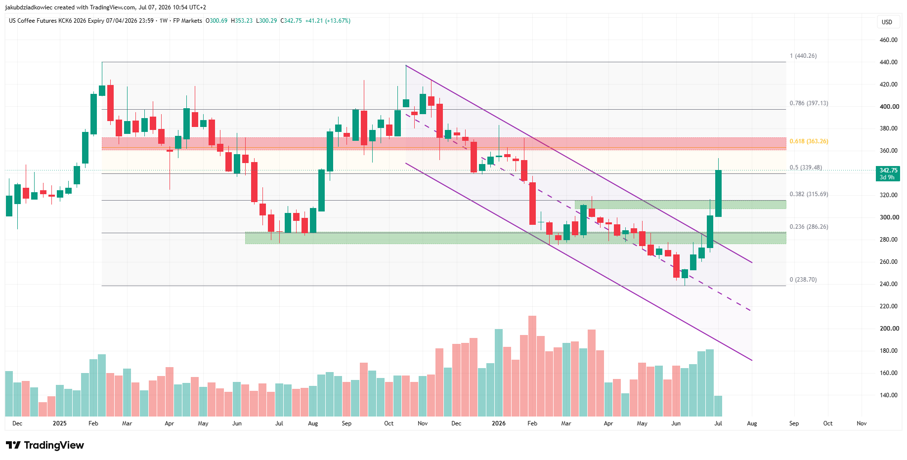 Coffee-Futures-weekly-chart Coffee Futures weekly chart