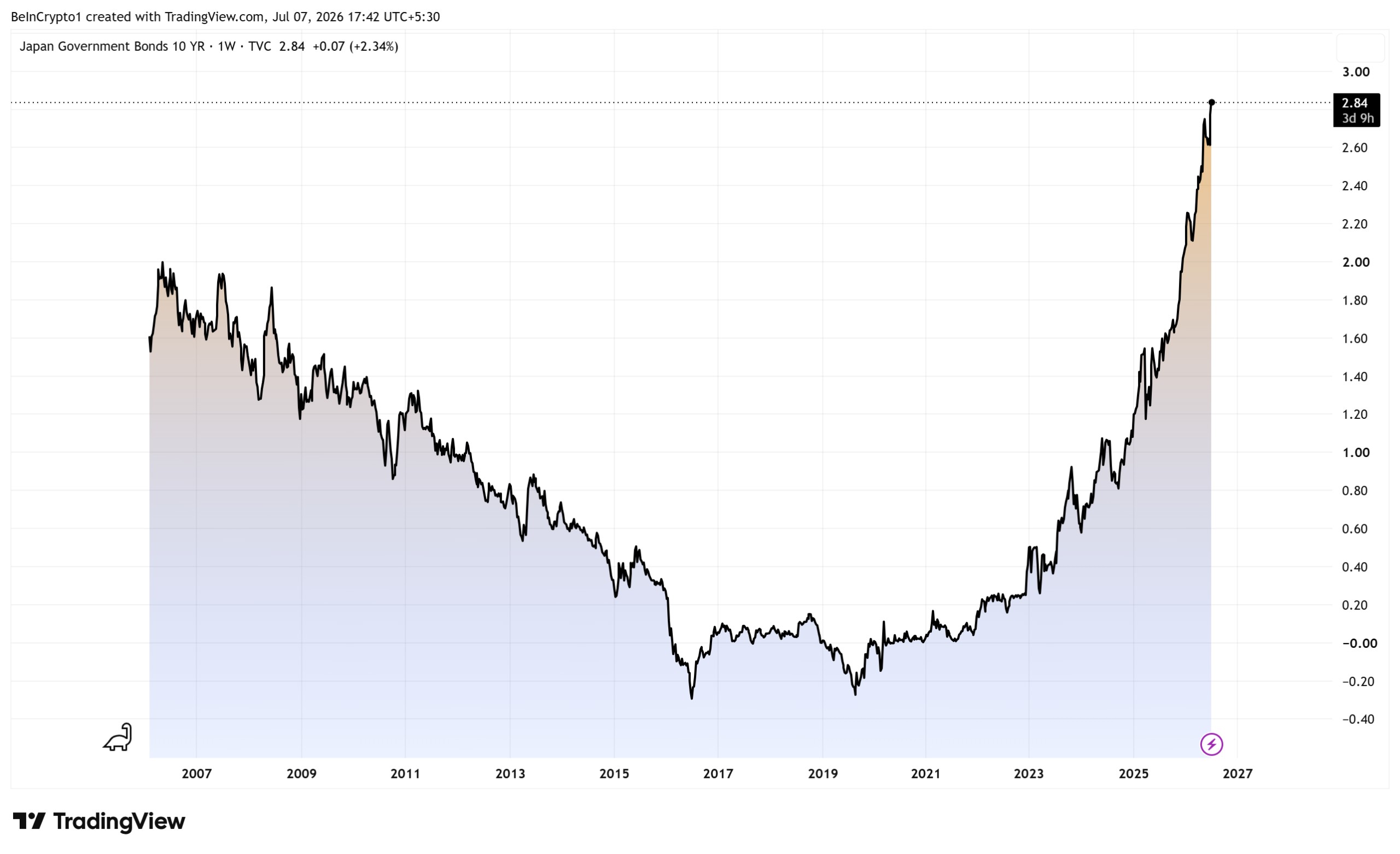 Japan-10-Year-Treasury-Yields Japan 10-Year Treasury Yields