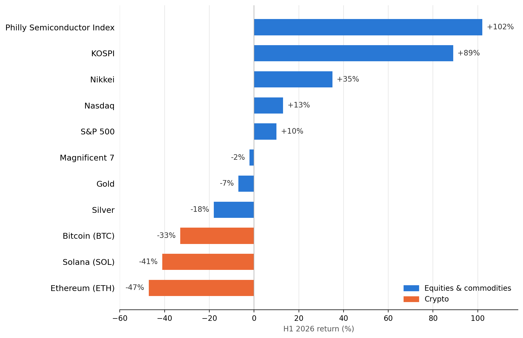 H1-2026-returns-by-asset H1 2026 returns by asset