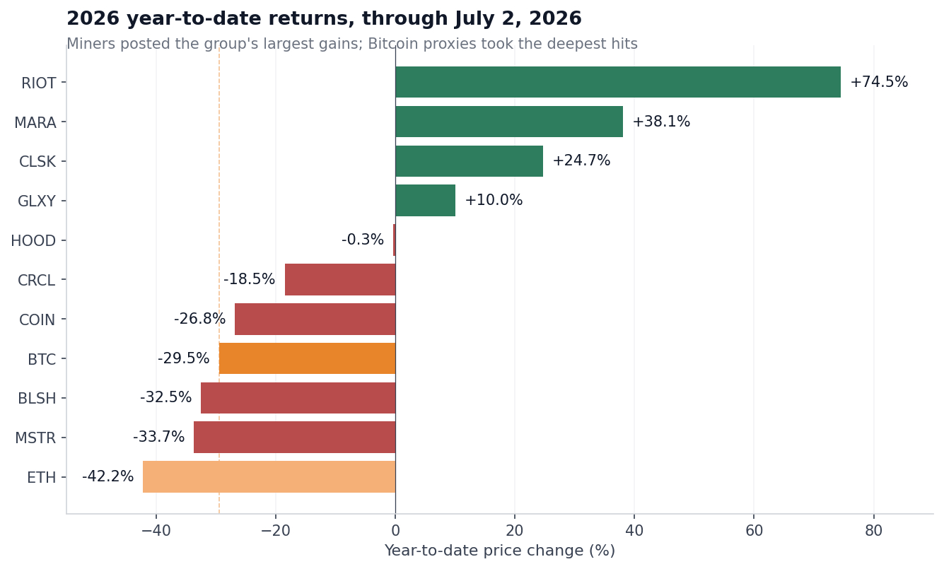 BTC-ETH-and-U.S.-Crypto-Stocks-Performance-Since-the-Start-of-2026 BTC, ETH, and U.S. Crypto Stocks Performance Since the Start of 2026