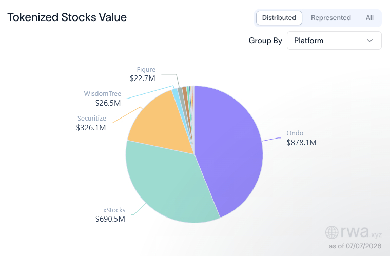 Ondo-Dominates-the-Tokenized-Stocks-Market Ondo Dominates the Tokenized Stocks Market