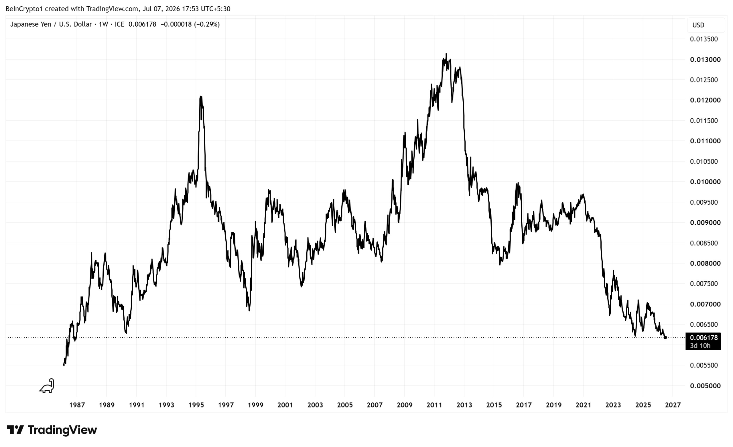 JPY/USD-Performance JPY/USD Performance